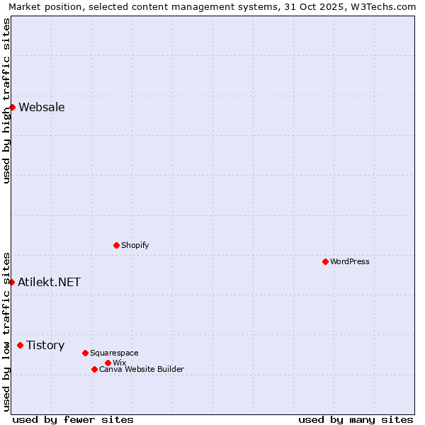 Market position of Tistory vs. Websale vs. Atilekt.NET