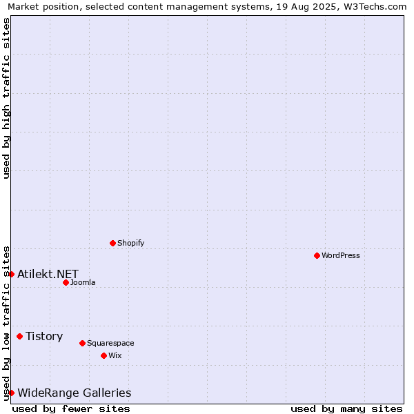 Market position of Tistory vs. WideRange Galleries vs. Atilekt.NET