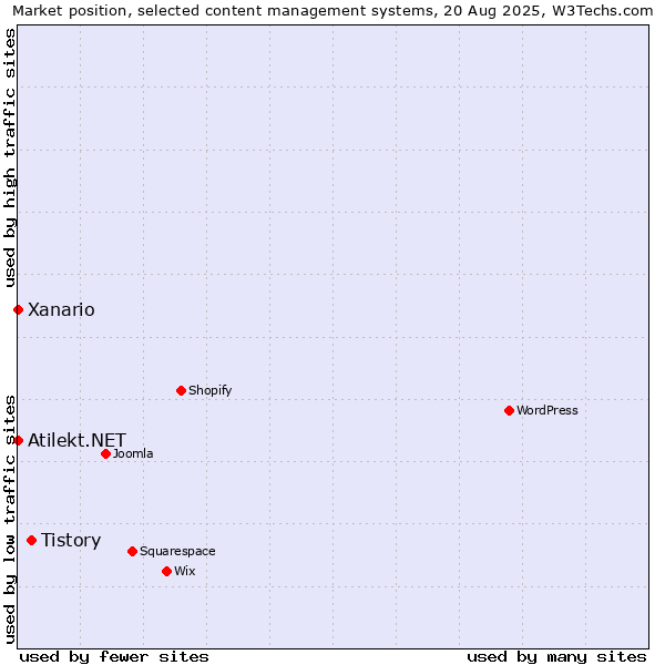 Market position of Tistory vs. Xanario vs. Atilekt.NET