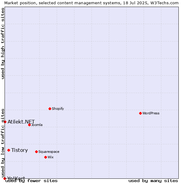 Market position of Tistory vs. Atilekt.NET vs. Yo!Kart