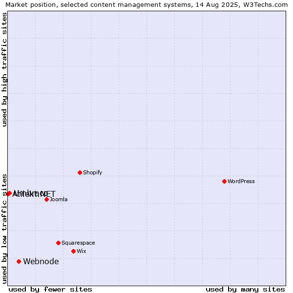 Market position of Webnode vs. Umbraco vs. Atilekt.NET