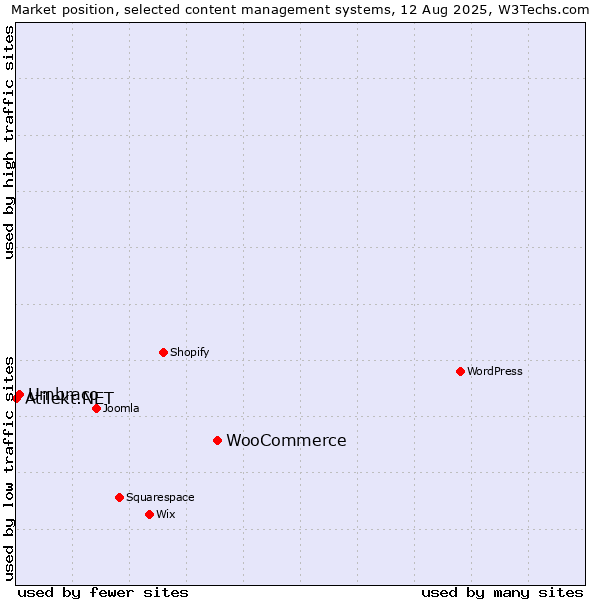 Market position of WooCommerce vs. Umbraco vs. Atilekt.NET