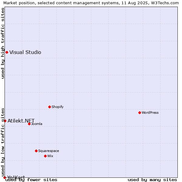 Market position of Visual Studio vs. Atilekt.NET vs. Yo!Kart