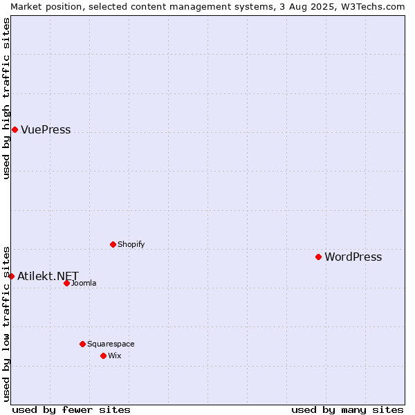 Market position of WordPress vs. VuePress vs. Atilekt.NET