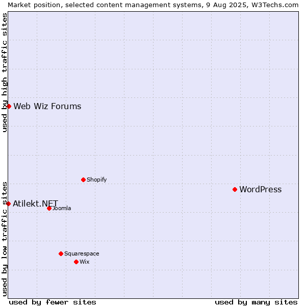 Market position of WordPress vs. Web Wiz Forums vs. Atilekt.NET