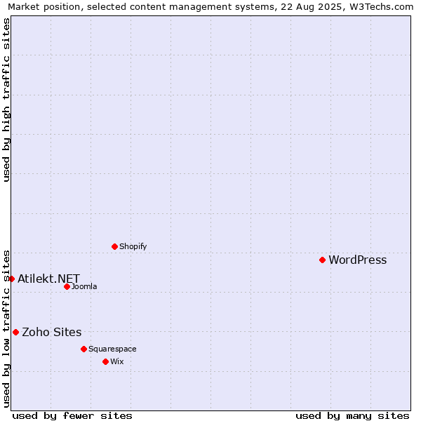 Market position of WordPress vs. Zoho Sites vs. Atilekt.NET