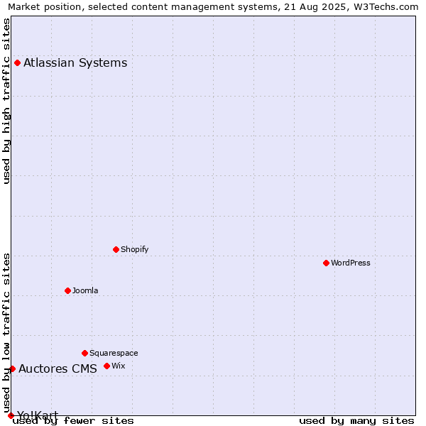 Market position of Atlassian Systems vs. Auctores CMS vs. Yo!Kart