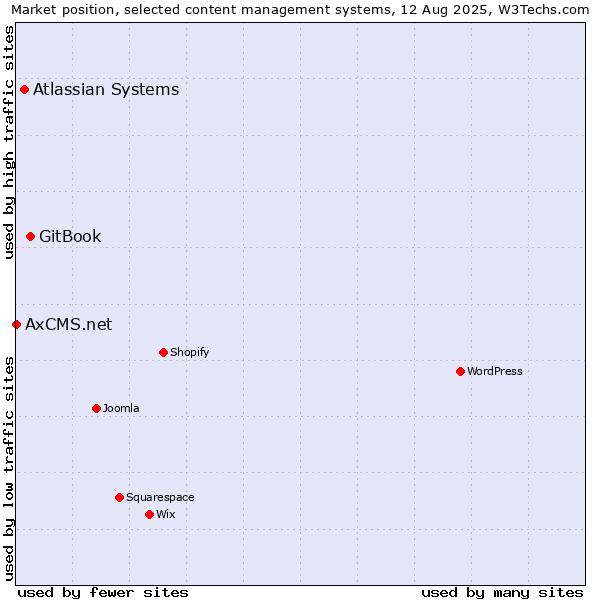 Market position of GitBook vs. Atlassian Systems vs. AxCMS.net