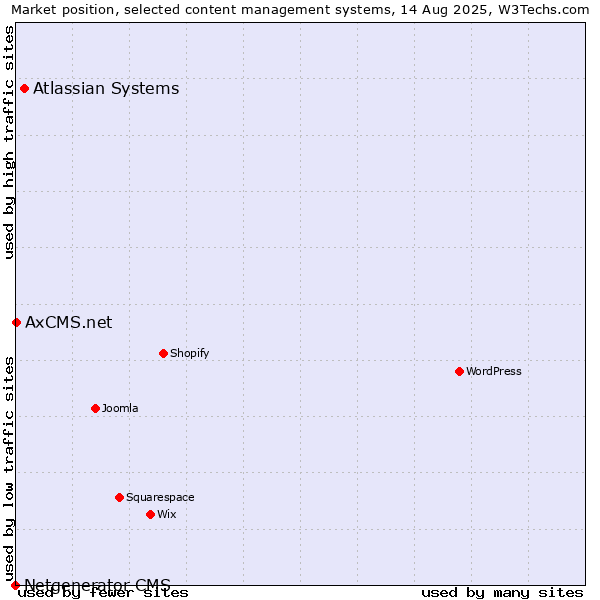 Market position of Atlassian Systems vs. AxCMS.net vs. Netgenerator CMS