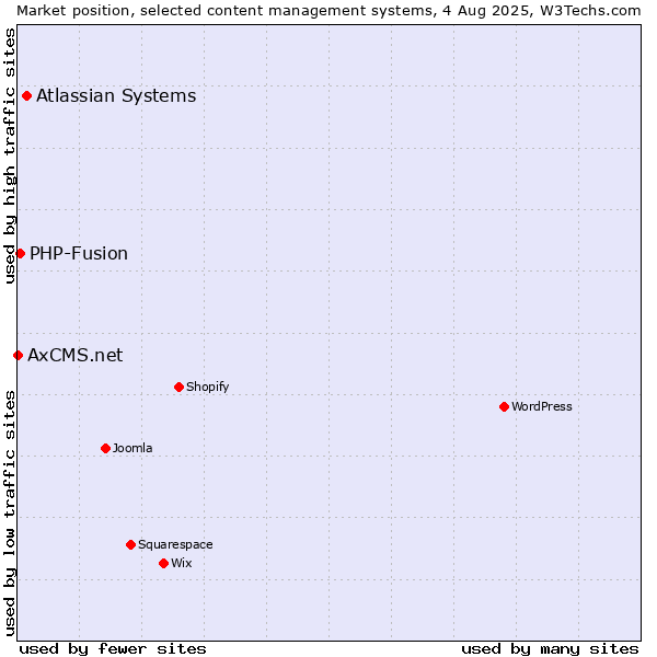 Market position of Atlassian Systems vs. PHP-Fusion vs. AxCMS.net