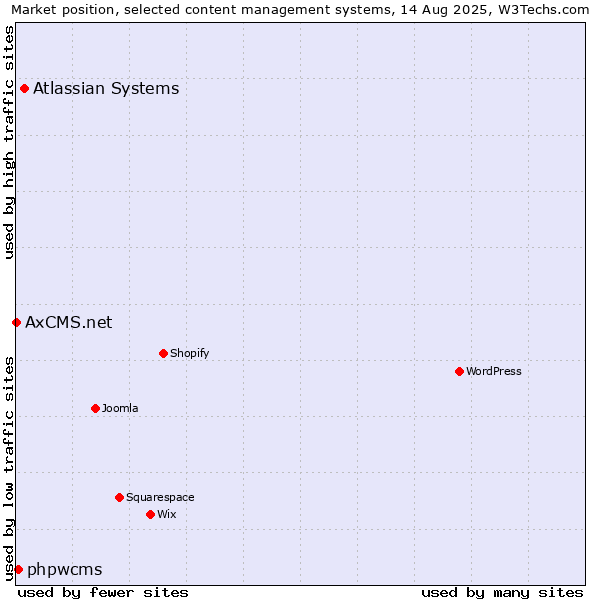 Market position of Atlassian Systems vs. phpwcms vs. AxCMS.net
