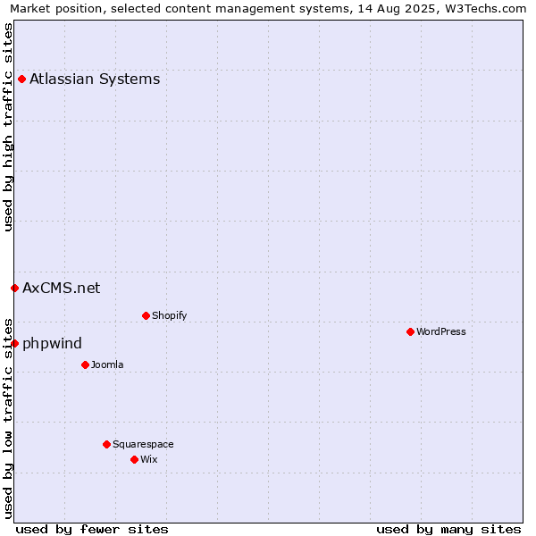 Market position of Atlassian Systems vs. phpwind vs. AxCMS.net