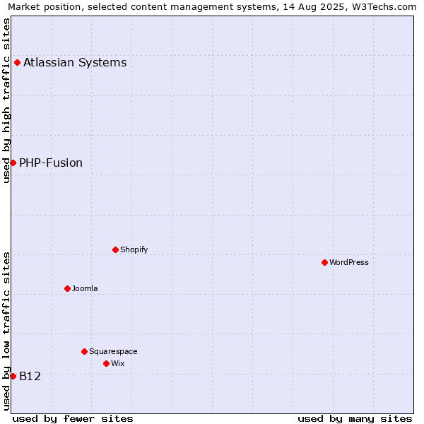 Market position of Atlassian Systems vs. PHP-Fusion vs. B12