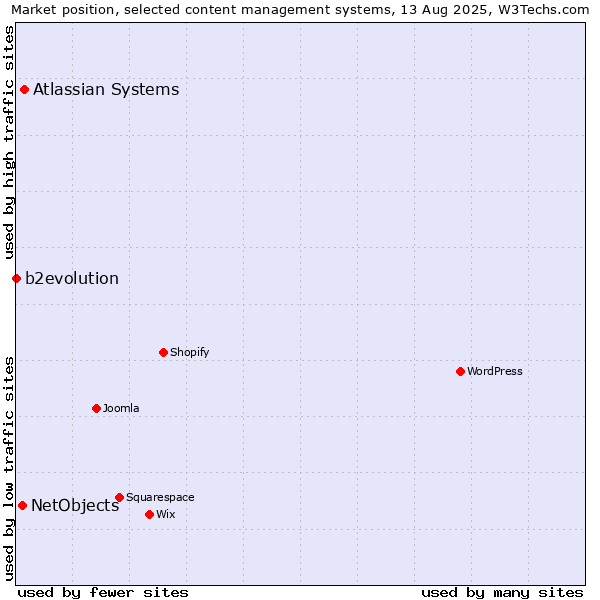 Market position of Atlassian Systems vs. NetObjects vs. b2evolution