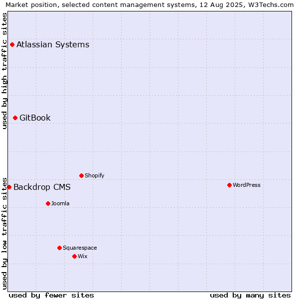 Market position of GitBook vs. Atlassian Systems vs. Backdrop CMS