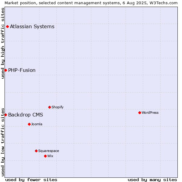 Market position of Atlassian Systems vs. PHP-Fusion vs. Backdrop CMS