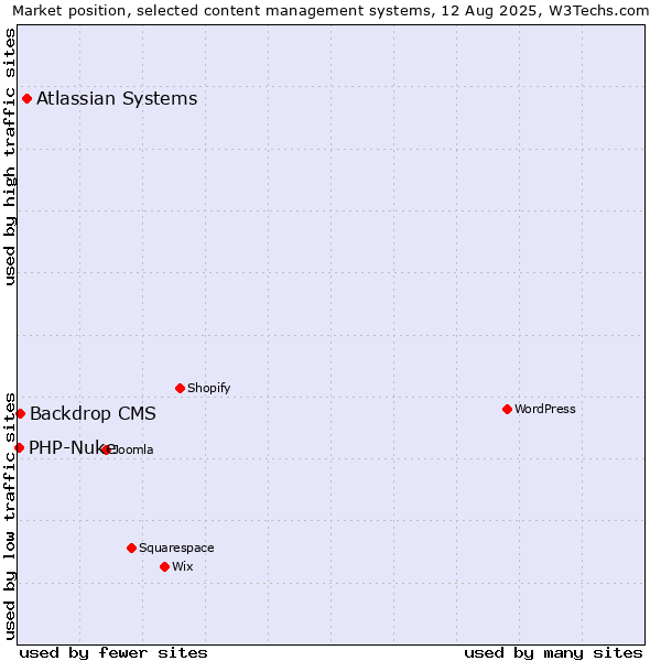 Market position of Atlassian Systems vs. Backdrop CMS vs. PHP-Nuke