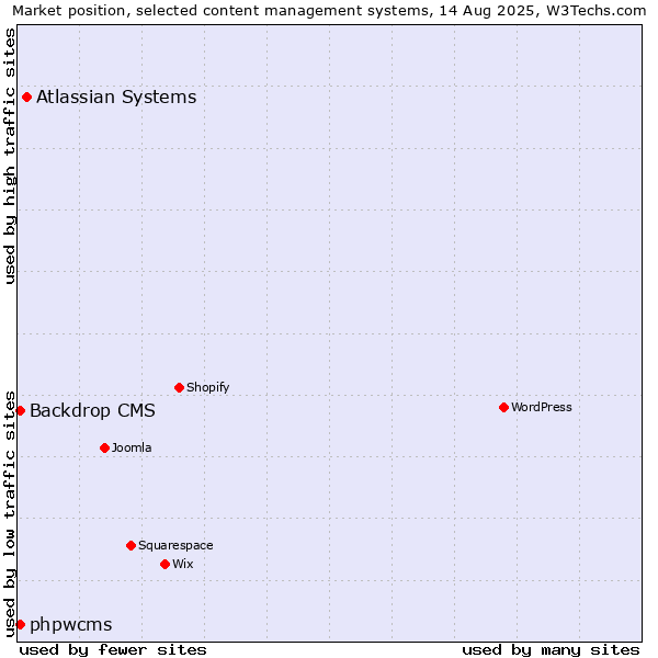 Market position of Atlassian Systems vs. Backdrop CMS vs. phpwcms