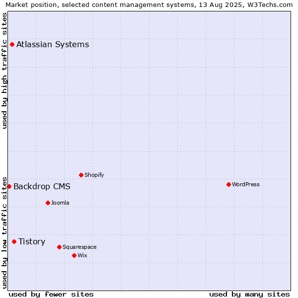 Market position of Tistory vs. Atlassian Systems vs. Backdrop CMS