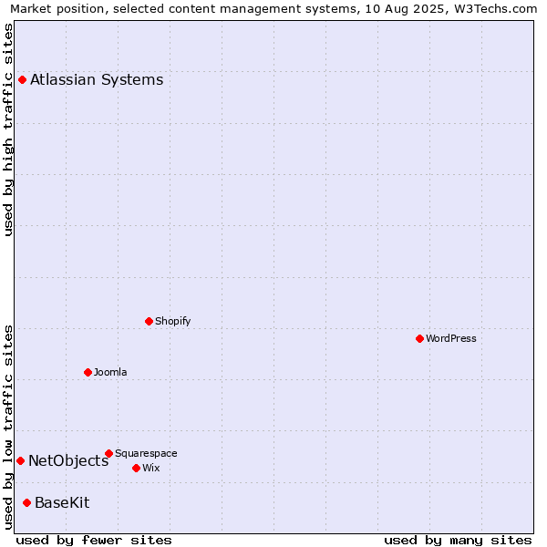 Market position of BaseKit vs. Atlassian Systems vs. NetObjects