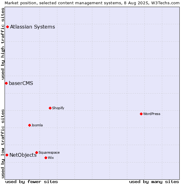 Market position of Atlassian Systems vs. NetObjects vs. baserCMS