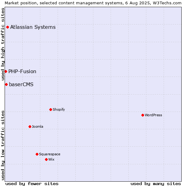 Market position of Atlassian Systems vs. baserCMS vs. PHP-Fusion