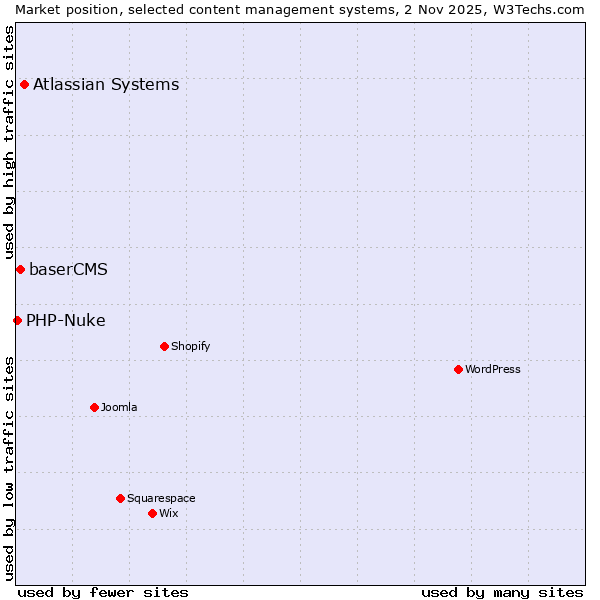 Market position of Atlassian Systems vs. baserCMS vs. PHP-Nuke