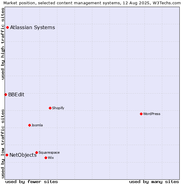 Market position of Atlassian Systems vs. NetObjects vs. BBEdit