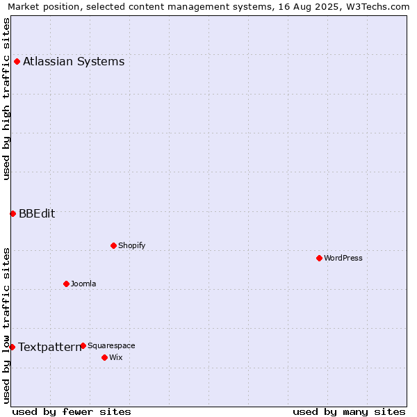 Market position of Atlassian Systems vs. BBEdit vs. Textpattern