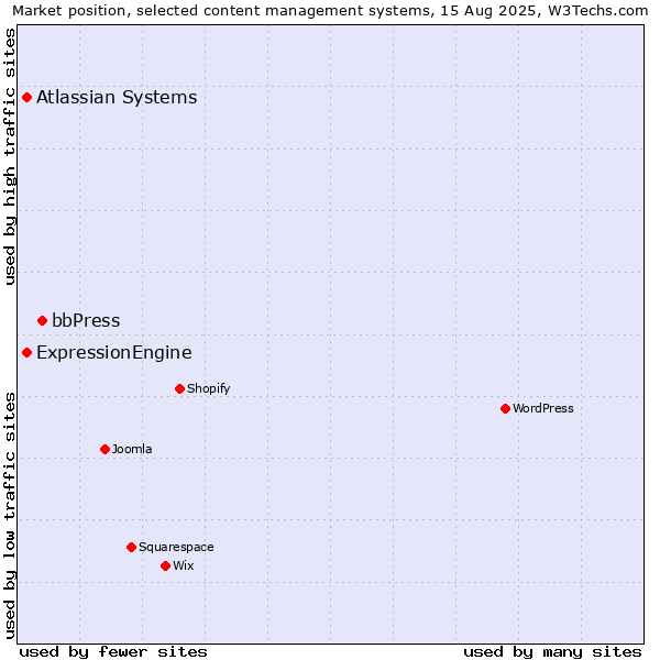 Market position of bbPress vs. Atlassian Systems vs. ExpressionEngine