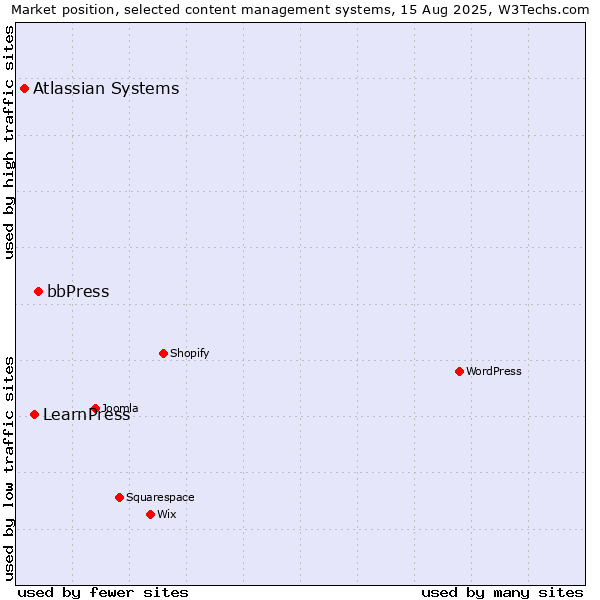 Market position of bbPress vs. LearnPress vs. Atlassian Systems