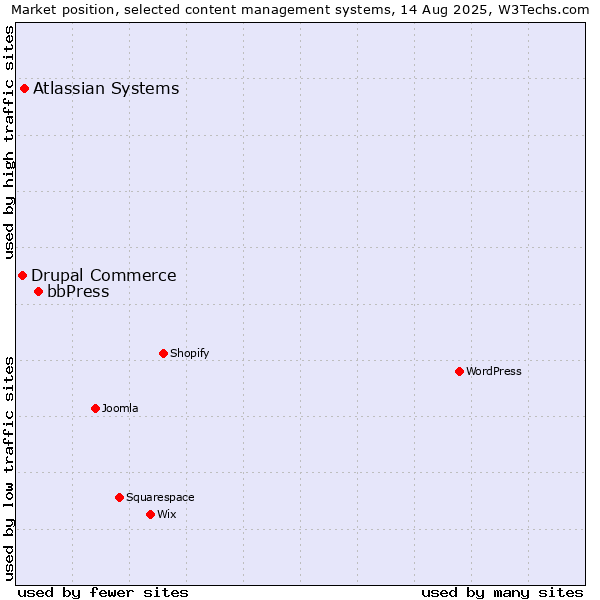Market position of bbPress vs. Atlassian Systems vs. Drupal Commerce
