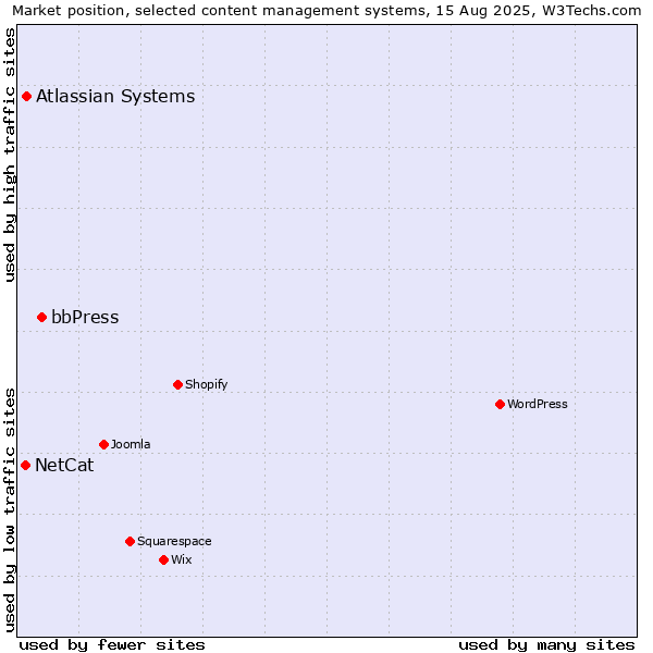 Market position of bbPress vs. Atlassian Systems vs. NetCat
