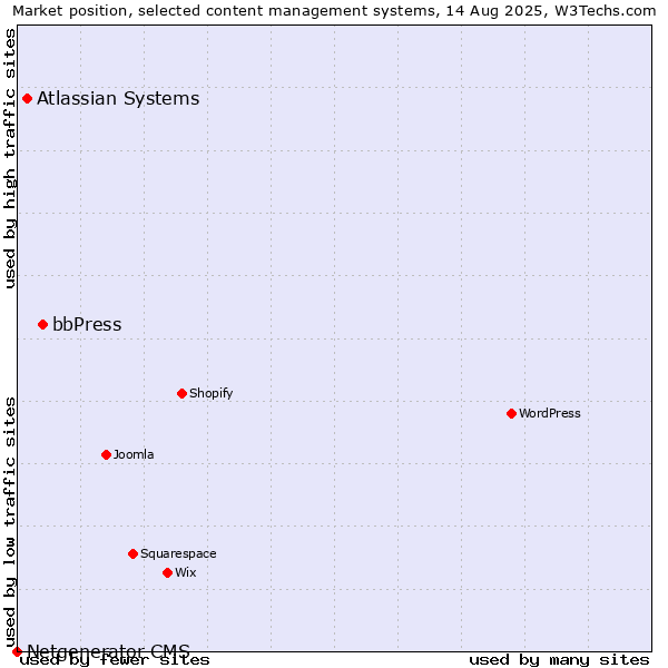 Market position of bbPress vs. Atlassian Systems vs. Netgenerator CMS