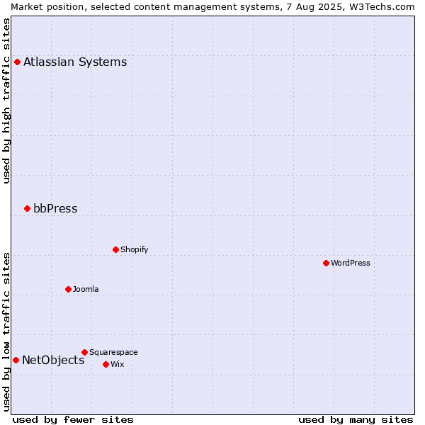 Market position of bbPress vs. Atlassian Systems vs. NetObjects