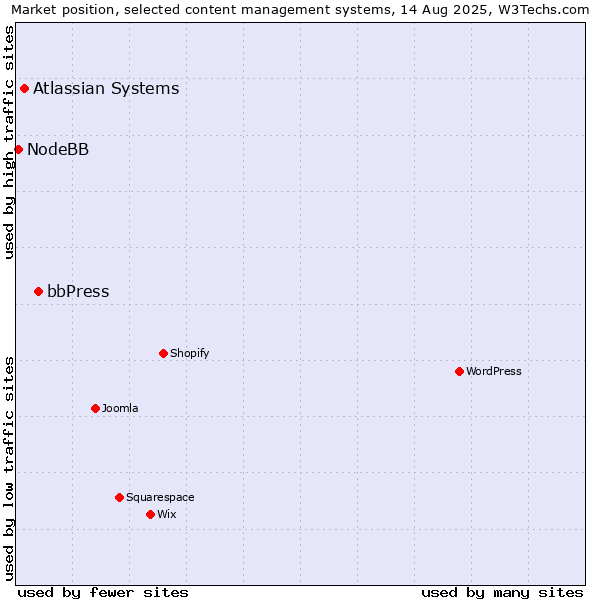 Market position of bbPress vs. Atlassian Systems vs. NodeBB