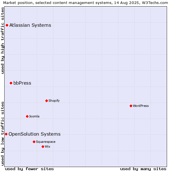 Market position of bbPress vs. Atlassian Systems vs. OpenSolution Systems