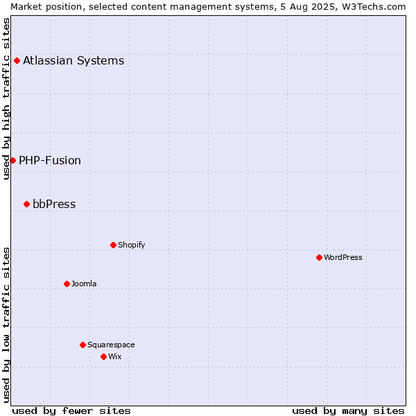 Market position of bbPress vs. Atlassian Systems vs. PHP-Fusion