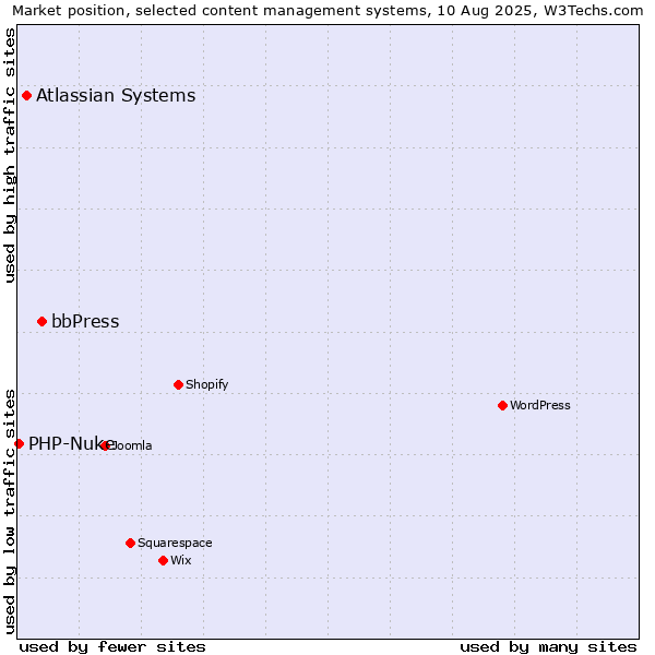 Market position of bbPress vs. Atlassian Systems vs. PHP-Nuke