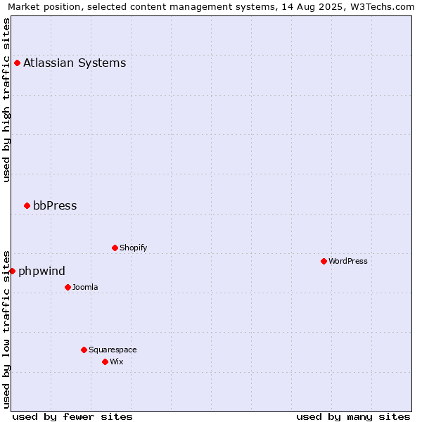 Market position of bbPress vs. Atlassian Systems vs. phpwind