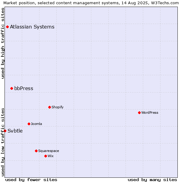 Market position of bbPress vs. Atlassian Systems vs. Svbtle