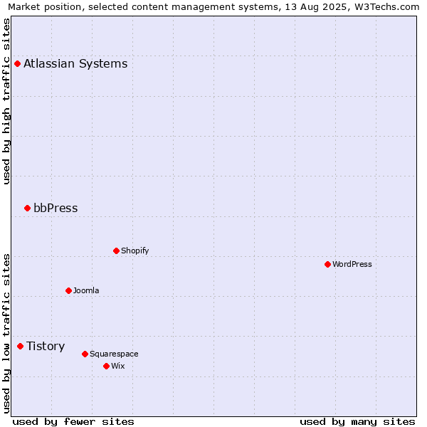 Market position of bbPress vs. Tistory vs. Atlassian Systems