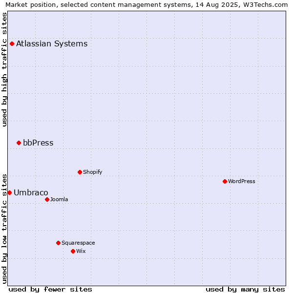 Market position of bbPress vs. Atlassian Systems vs. Umbraco