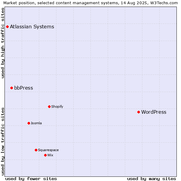 Market position of WordPress vs. bbPress vs. Atlassian Systems