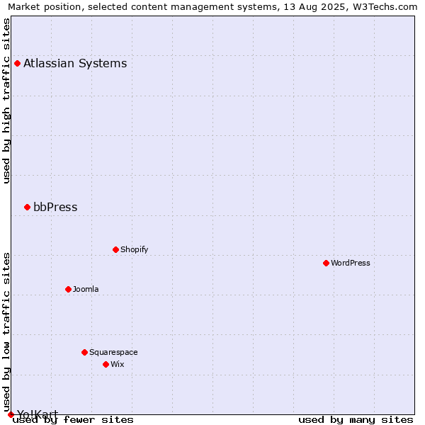 Market position of bbPress vs. Atlassian Systems vs. Yo!Kart