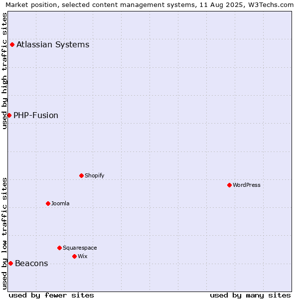 Market position of Atlassian Systems vs. Beacons vs. PHP-Fusion