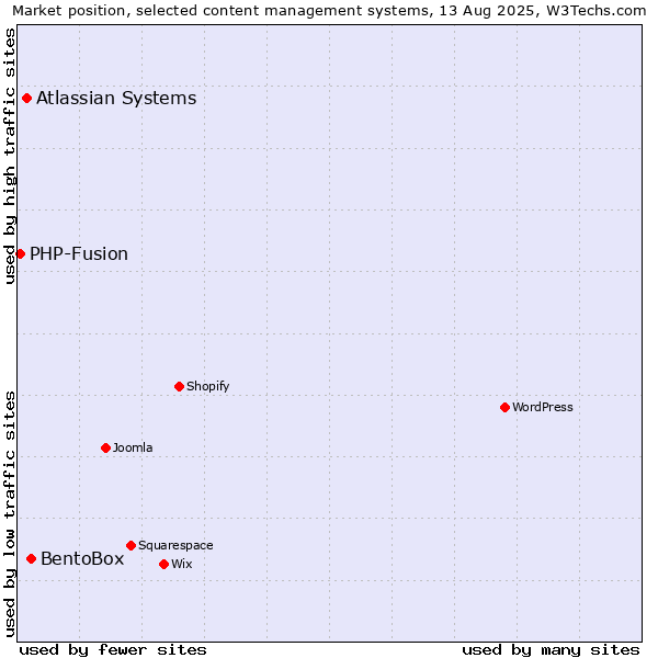 Market position of BentoBox vs. Atlassian Systems vs. PHP-Fusion