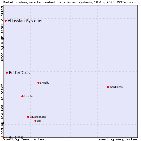 Market position of BetterDocs vs. Atlassian Systems vs. LiBe CMS