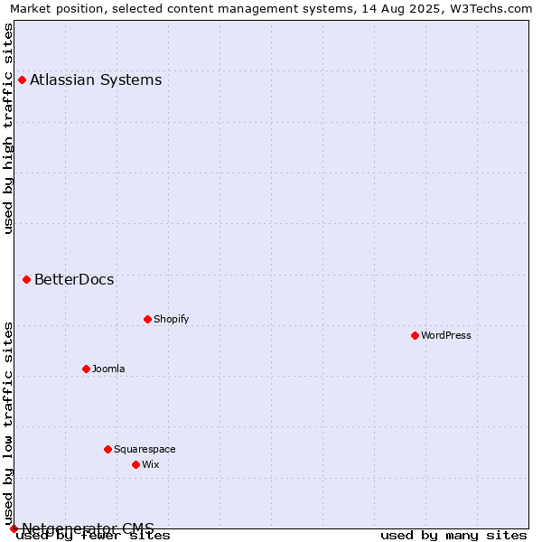 Market position of BetterDocs vs. Atlassian Systems vs. Netgenerator CMS