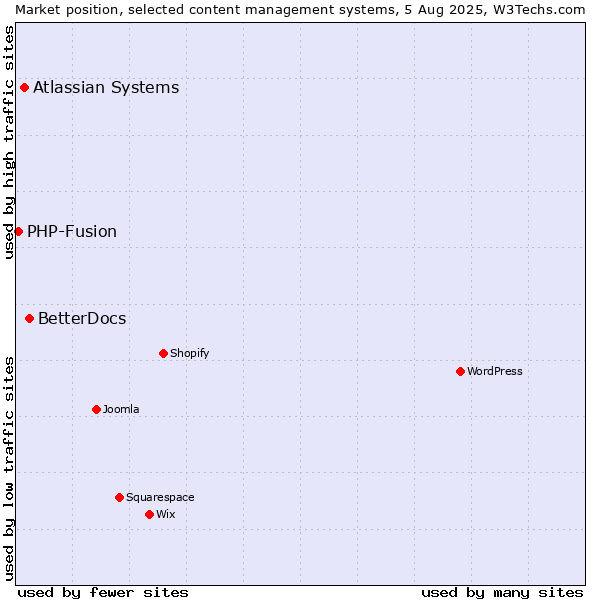 Market position of BetterDocs vs. Atlassian Systems vs. PHP-Fusion